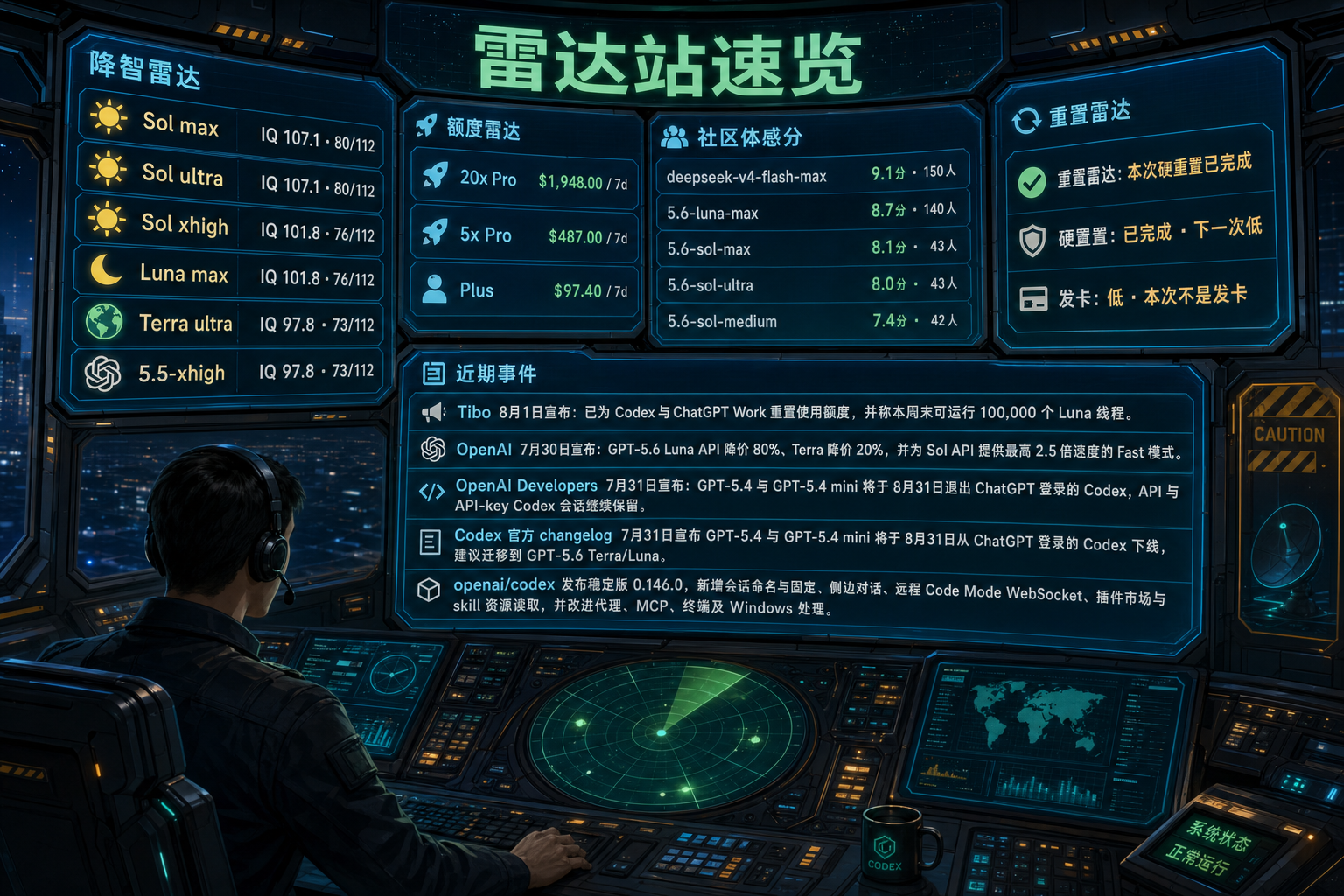 Codex 雷达站速览：降智雷达、额度雷达、社区体感分、重置雷达与最近重要事件