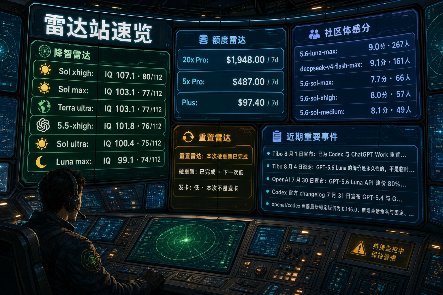 Codex 雷达站速览：降智雷达、额度雷达、社区体感分、重置雷达与最近重要事件