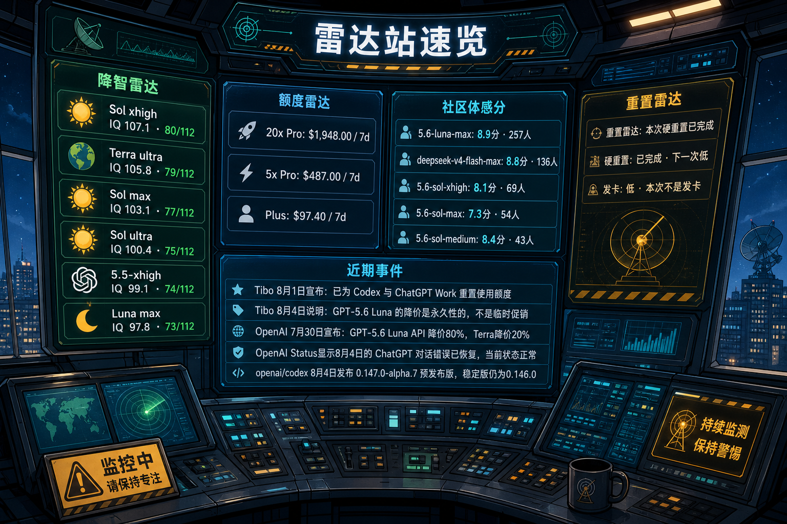 Codex 雷达站速览：降智雷达、额度雷达、社区体感分、重置雷达与最近重要事件