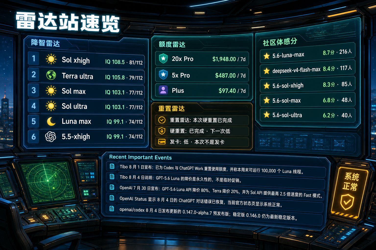 Codex 雷达站速览：降智雷达、额度雷达、社区体感分、重置雷达与最近重要事件