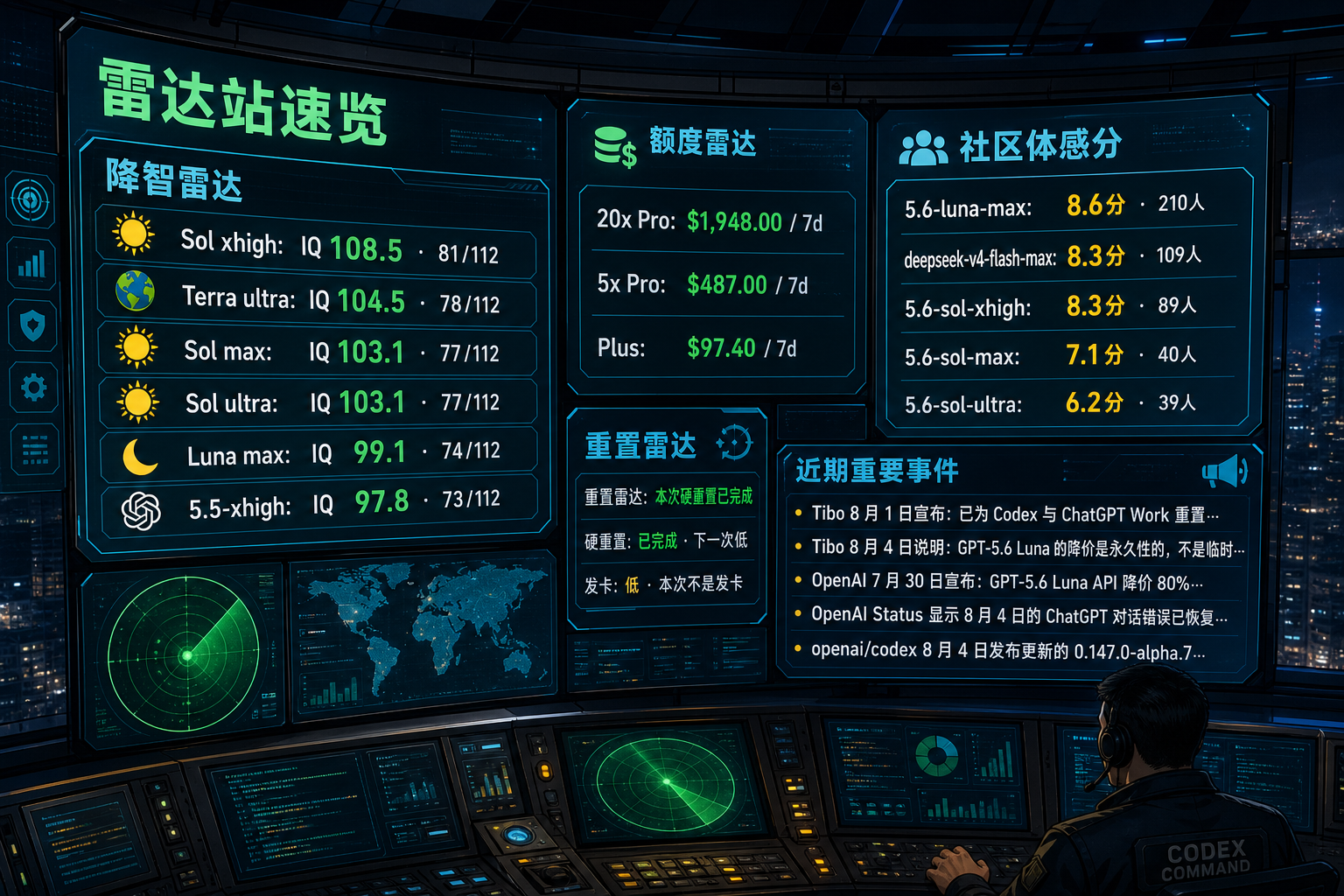 Codex 雷达站速览：降智雷达、额度雷达、社区体感分、重置雷达与最近重要事件