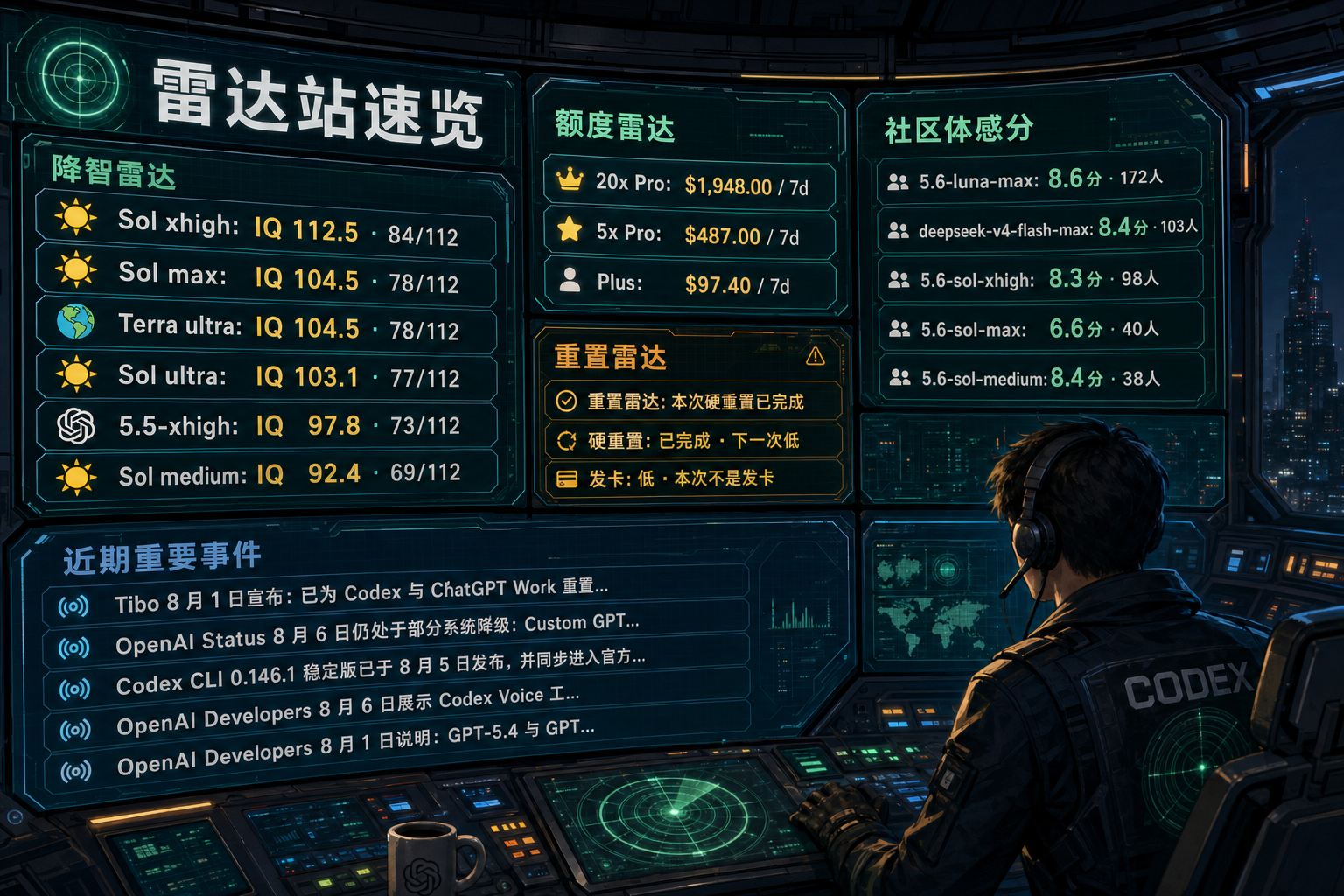 Codex 雷达站速览：降智雷达、额度雷达、社区体感分、重置雷达与最近重要事件