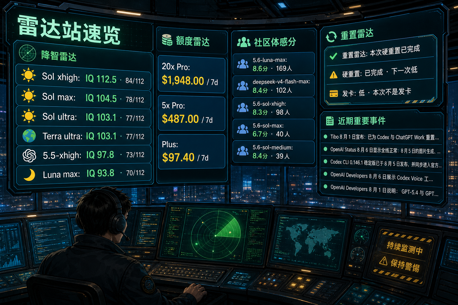 Codex 雷达站速览：降智雷达、额度雷达、社区体感分、重置雷达与最近重要事件