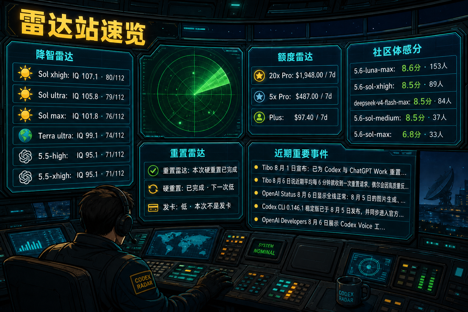 Codex 雷达站速览：降智雷达、额度雷达、社区体感分、重置雷达与最近重要事件