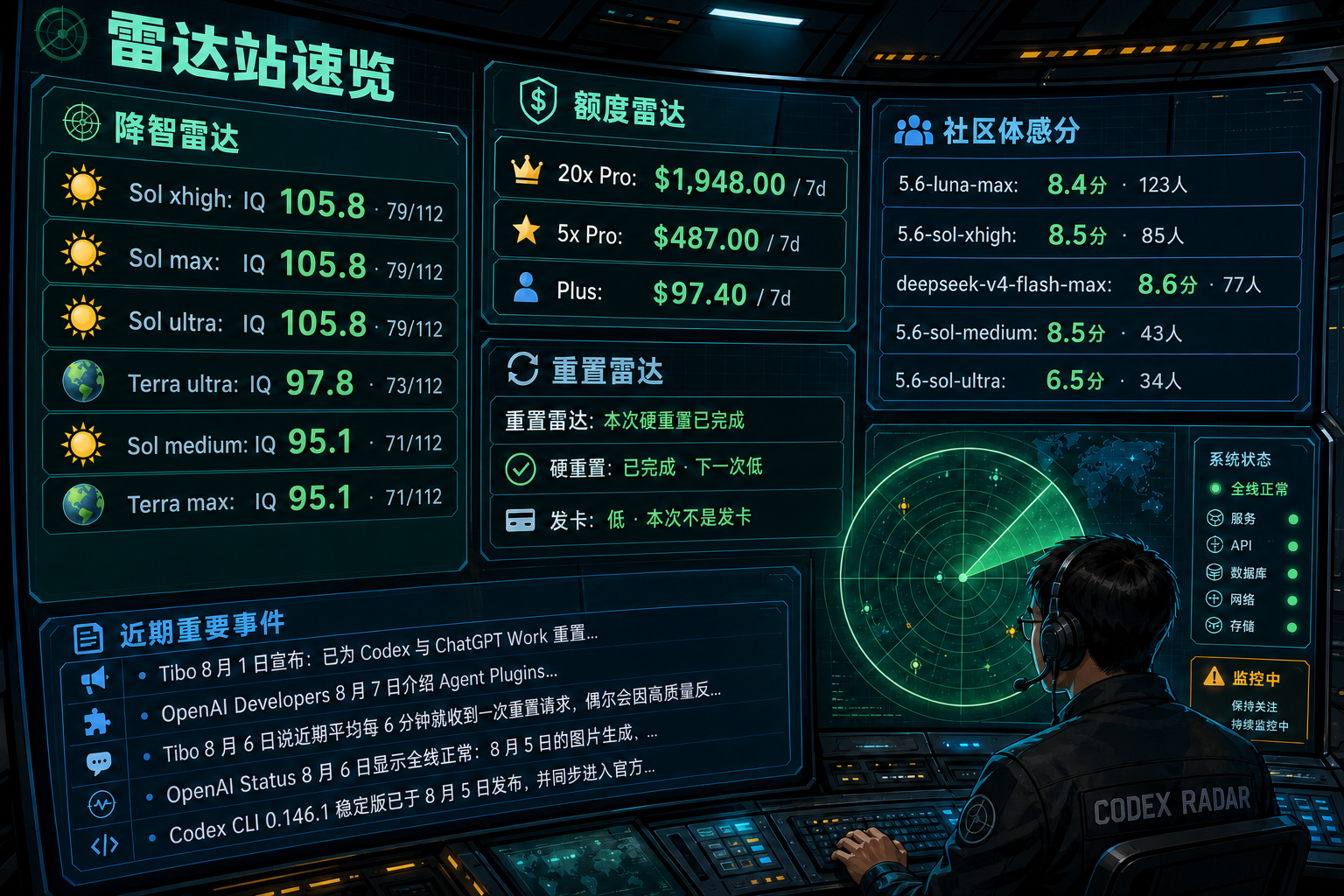 Codex 雷达站速览：降智雷达、额度雷达、社区体感分、重置雷达与最近重要事件