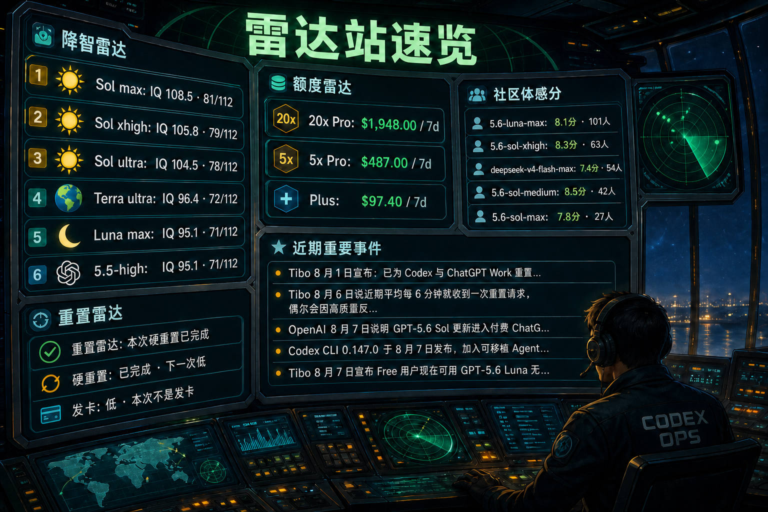 Codex 雷达站速览：降智雷达、额度雷达、社区体感分、重置雷达与最近重要事件