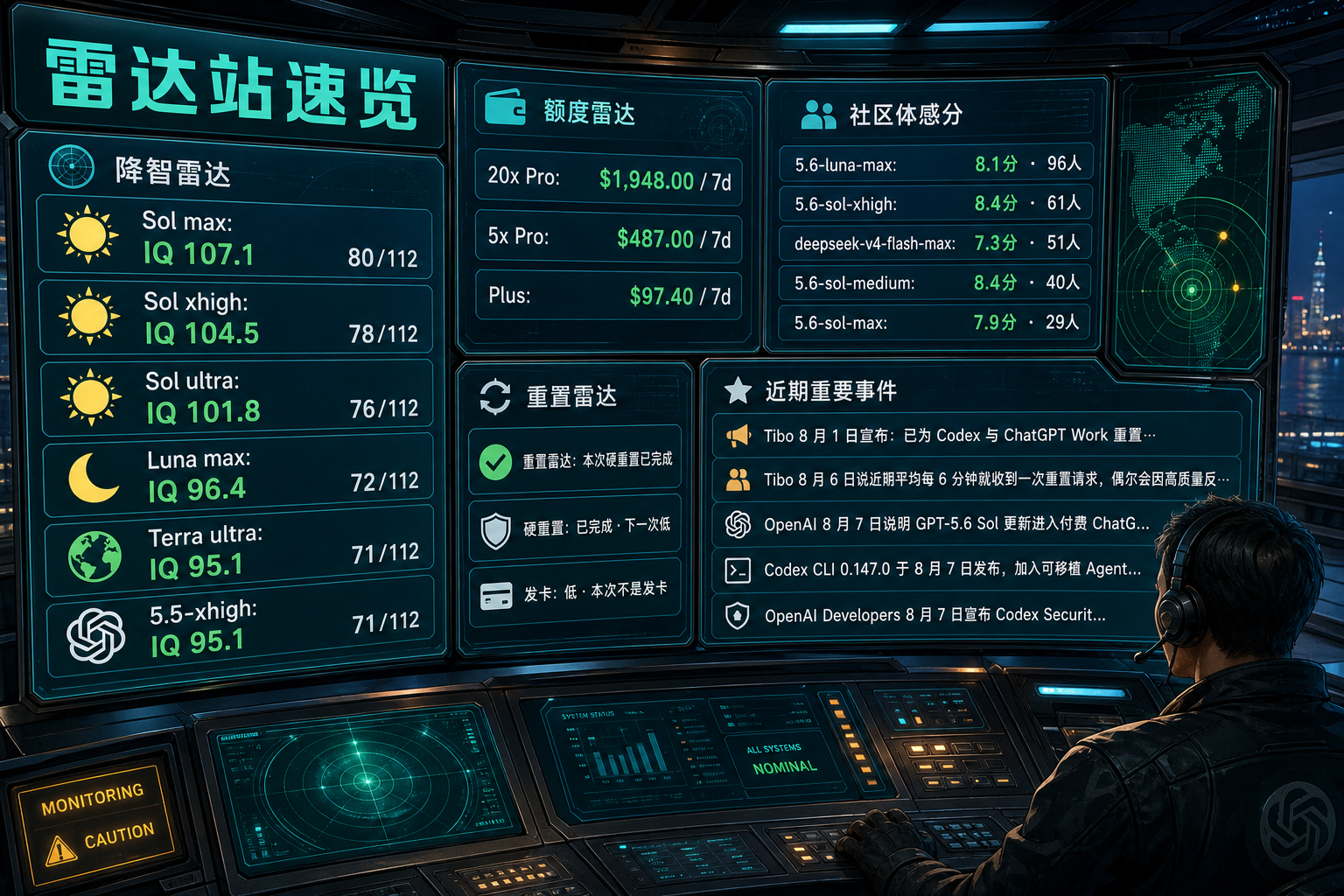 Codex 雷达站速览：降智雷达、额度雷达、社区体感分、重置雷达与最近重要事件