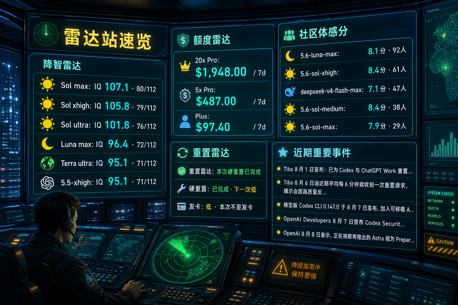 Codex 雷达站速览：降智雷达、额度雷达、社区体感分、重置雷达与最近重要事件