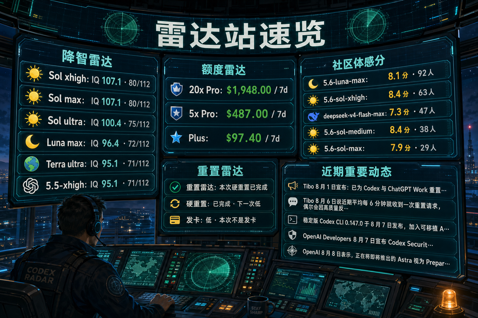 Codex 雷达站速览：降智雷达、额度雷达、社区体感分、重置雷达与最近重要事件