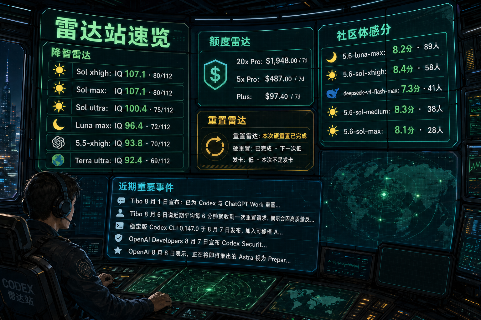 Codex 雷达站速览：降智雷达、额度雷达、社区体感分、重置雷达与最近重要事件