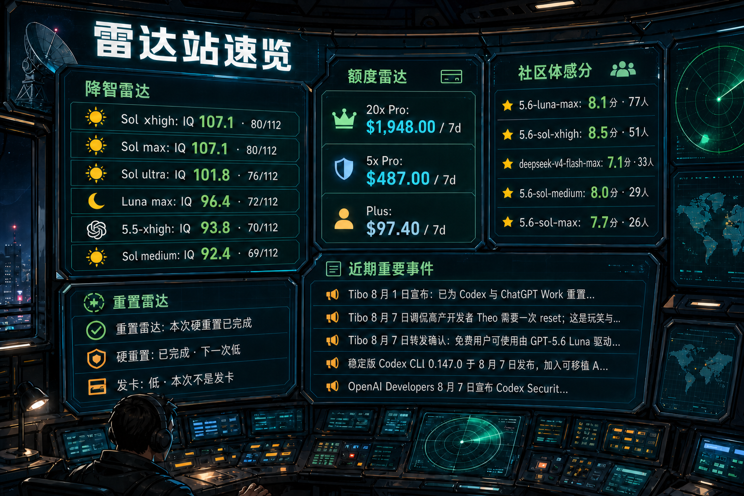Codex 雷达站速览：降智雷达、额度雷达、社区体感分、重置雷达与最近重要事件