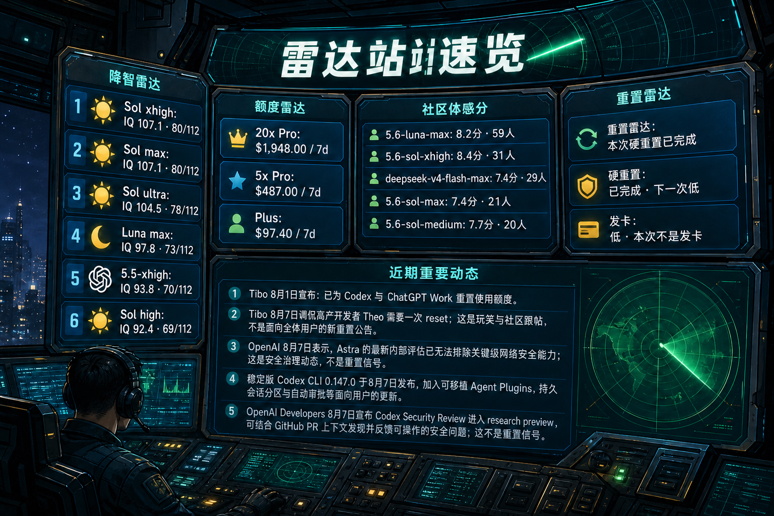 Codex 雷达站速览：降智雷达、额度雷达、社区体感分、重置雷达与最近重要事件