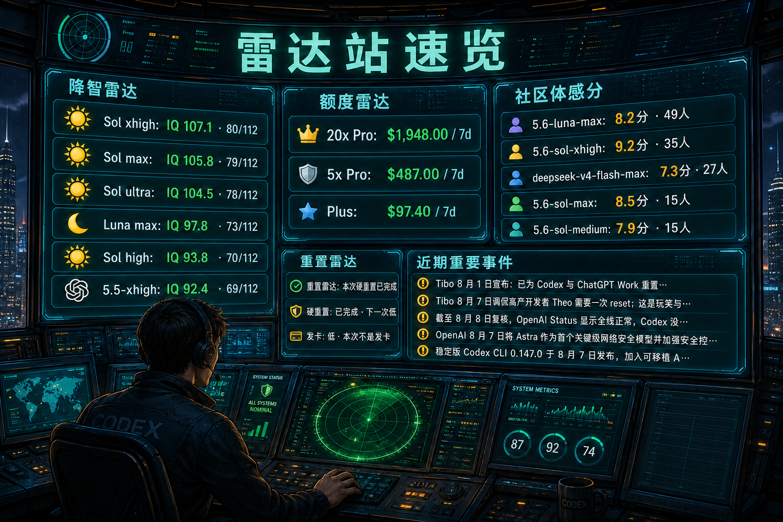 Codex 雷达站速览：降智雷达、额度雷达、社区体感分、重置雷达与最近重要事件