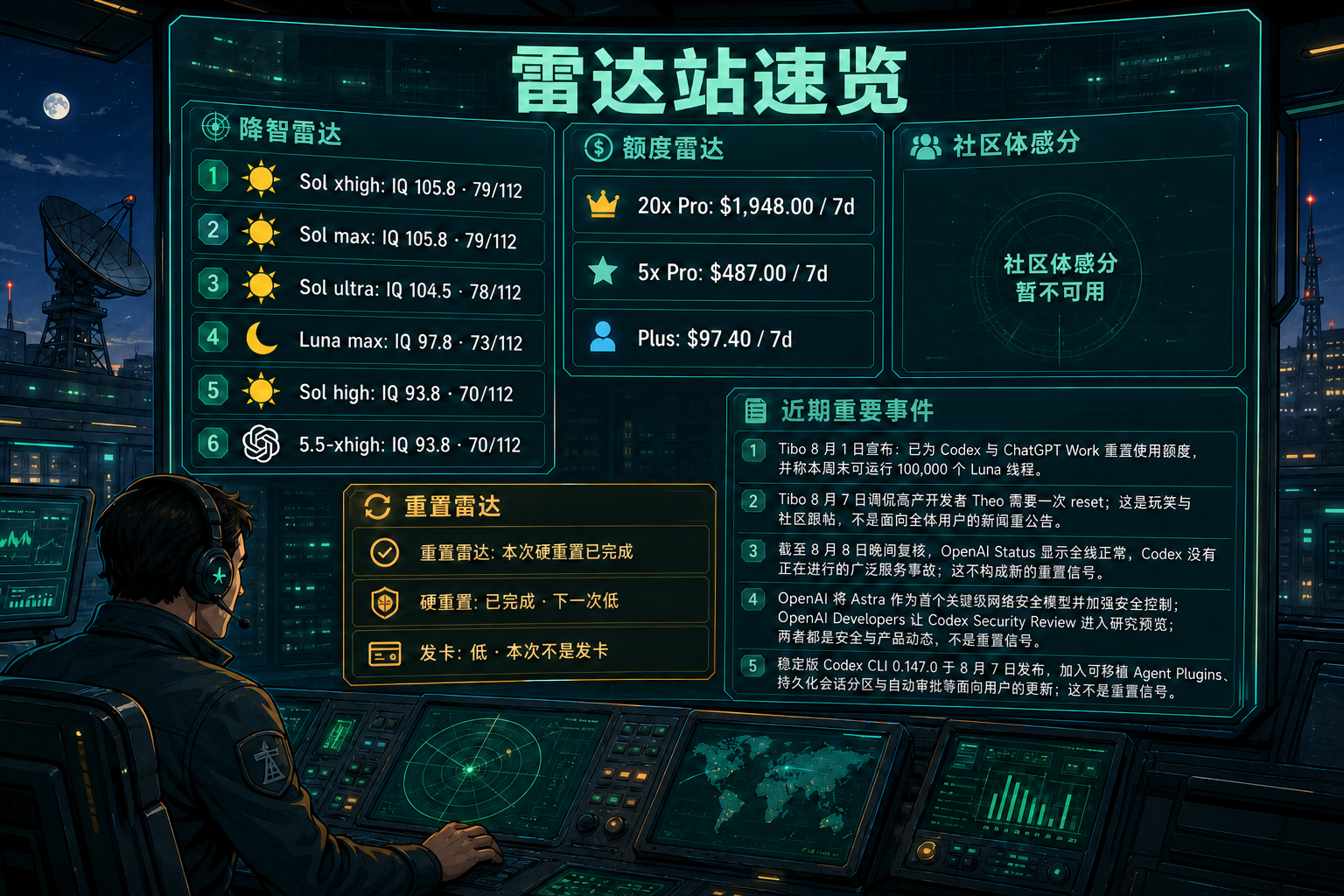 Codex 雷达站速览：降智雷达、额度雷达、社区体感分、重置雷达与最近重要事件