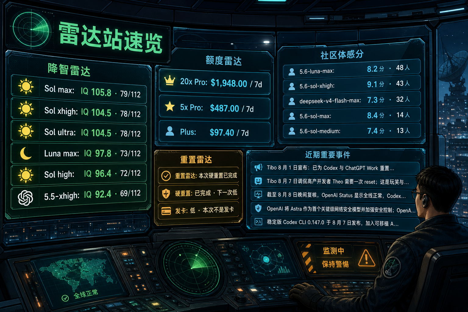 Codex 雷达站速览：降智雷达、额度雷达、社区体感分、重置雷达与最近重要事件