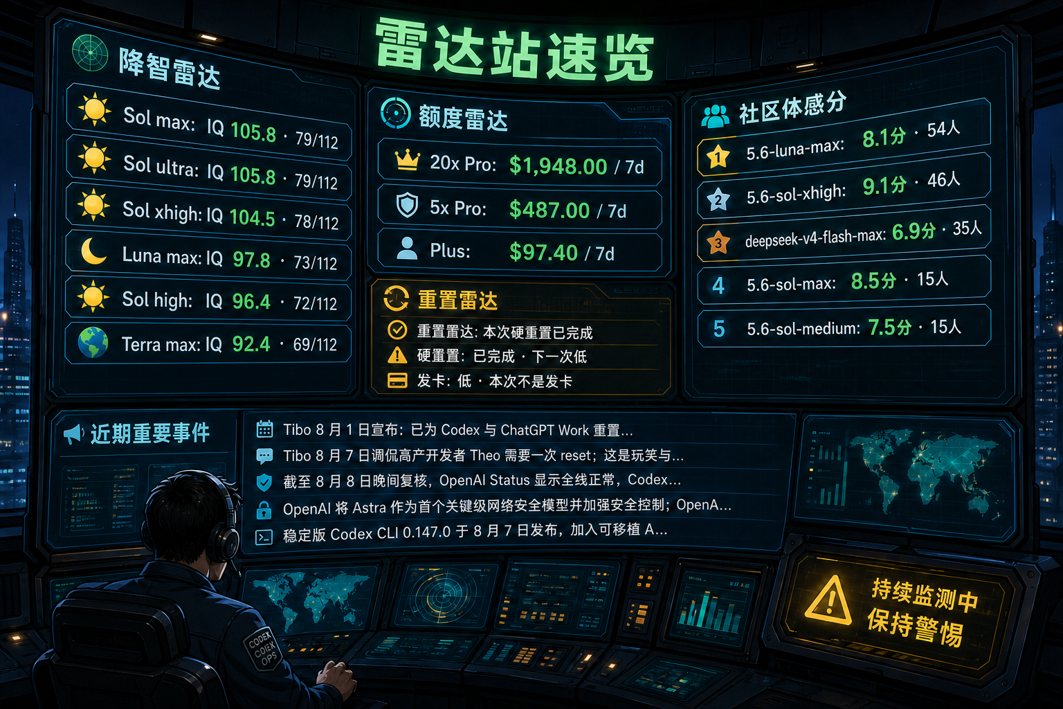 Codex 雷达站速览：降智雷达、额度雷达、社区体感分、重置雷达与最近重要事件