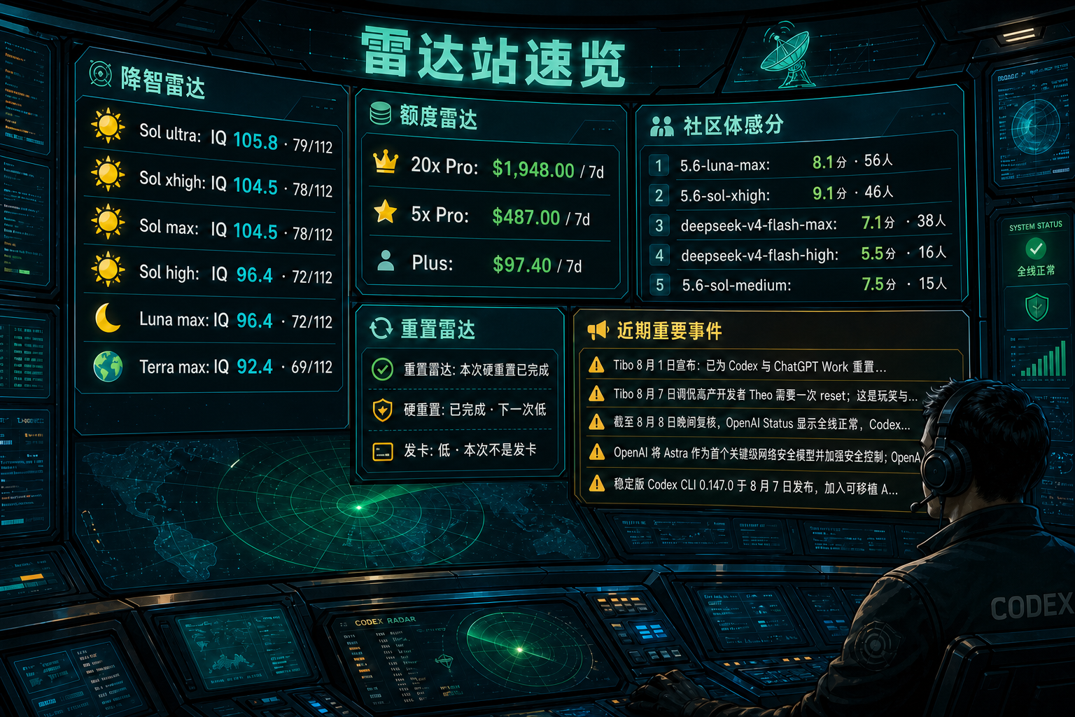 Codex 雷达站速览：降智雷达、额度雷达、社区体感分、重置雷达与最近重要事件