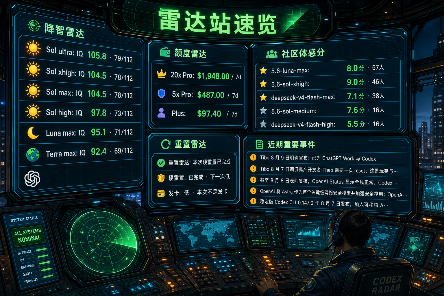 Codex 雷达站速览：降智雷达、额度雷达、社区体感分、重置雷达与最近重要事件