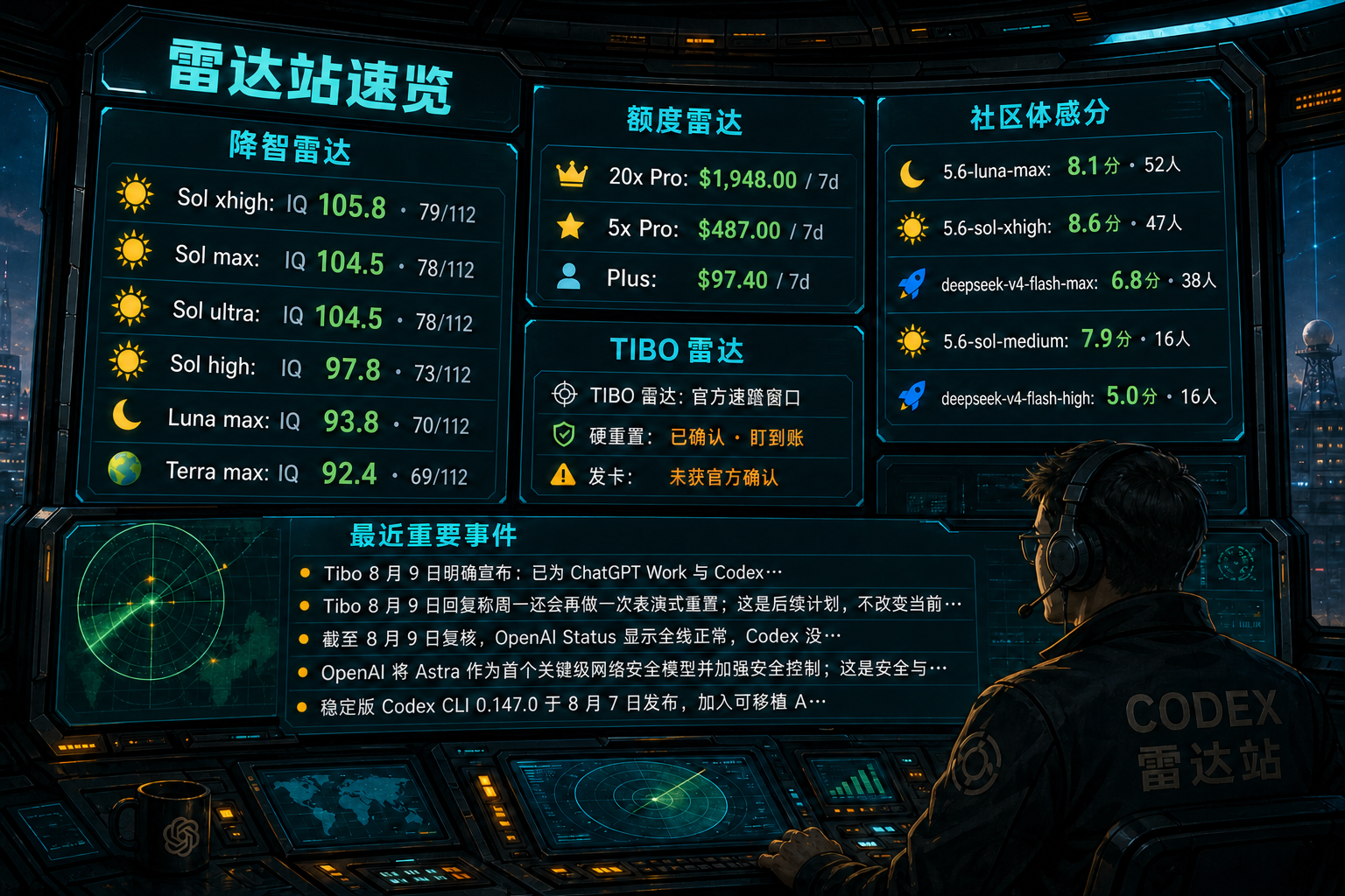 Codex 雷达站速览：降智雷达、额度雷达、社区体感分、TIBO 雷达与最近重要事件