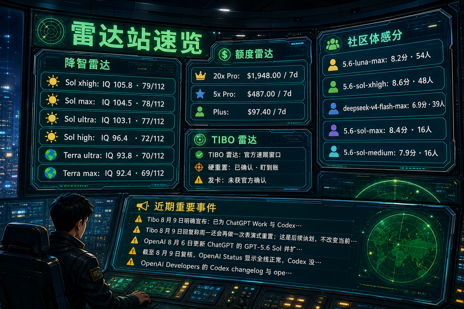 Codex 雷达站速览：降智雷达、额度雷达、社区体感分、TIBO 雷达与最近重要事件