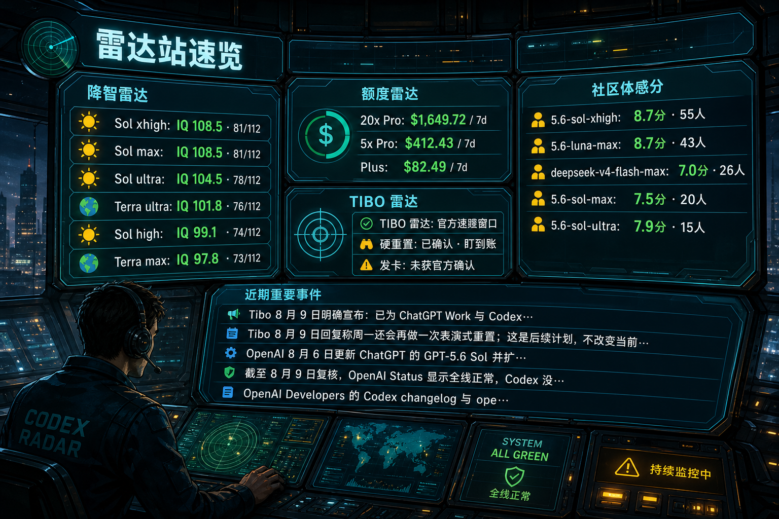 Codex 雷达站速览：降智雷达、额度雷达、社区体感分、TIBO 雷达与最近重要事件