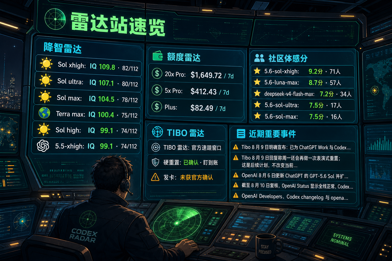 Codex 雷达站速览：降智雷达、额度雷达、社区体感分、TIBO 雷达与最近重要事件