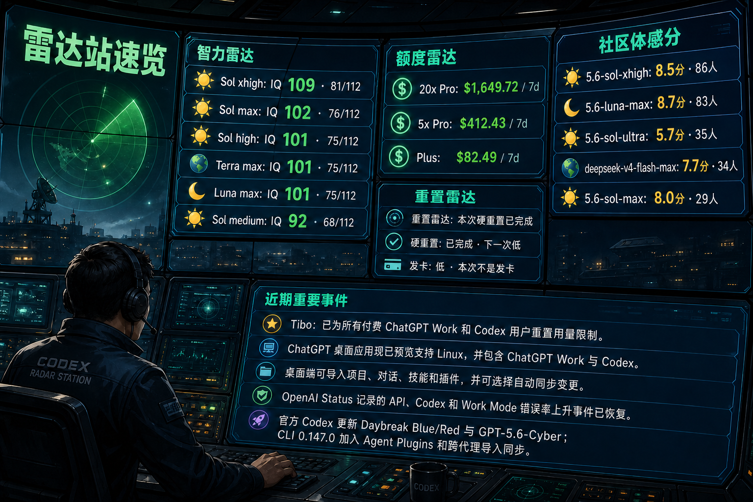 Codex 雷达站速览：智力雷达、额度雷达、社区体感分、TIBO 雷达与最近重要事件