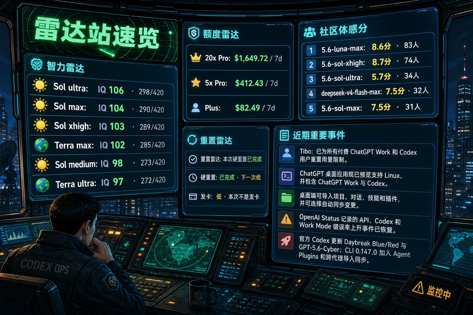 Codex 雷达站速览：智力雷达、额度雷达、社区体感分、TIBO 雷达与最近重要事件