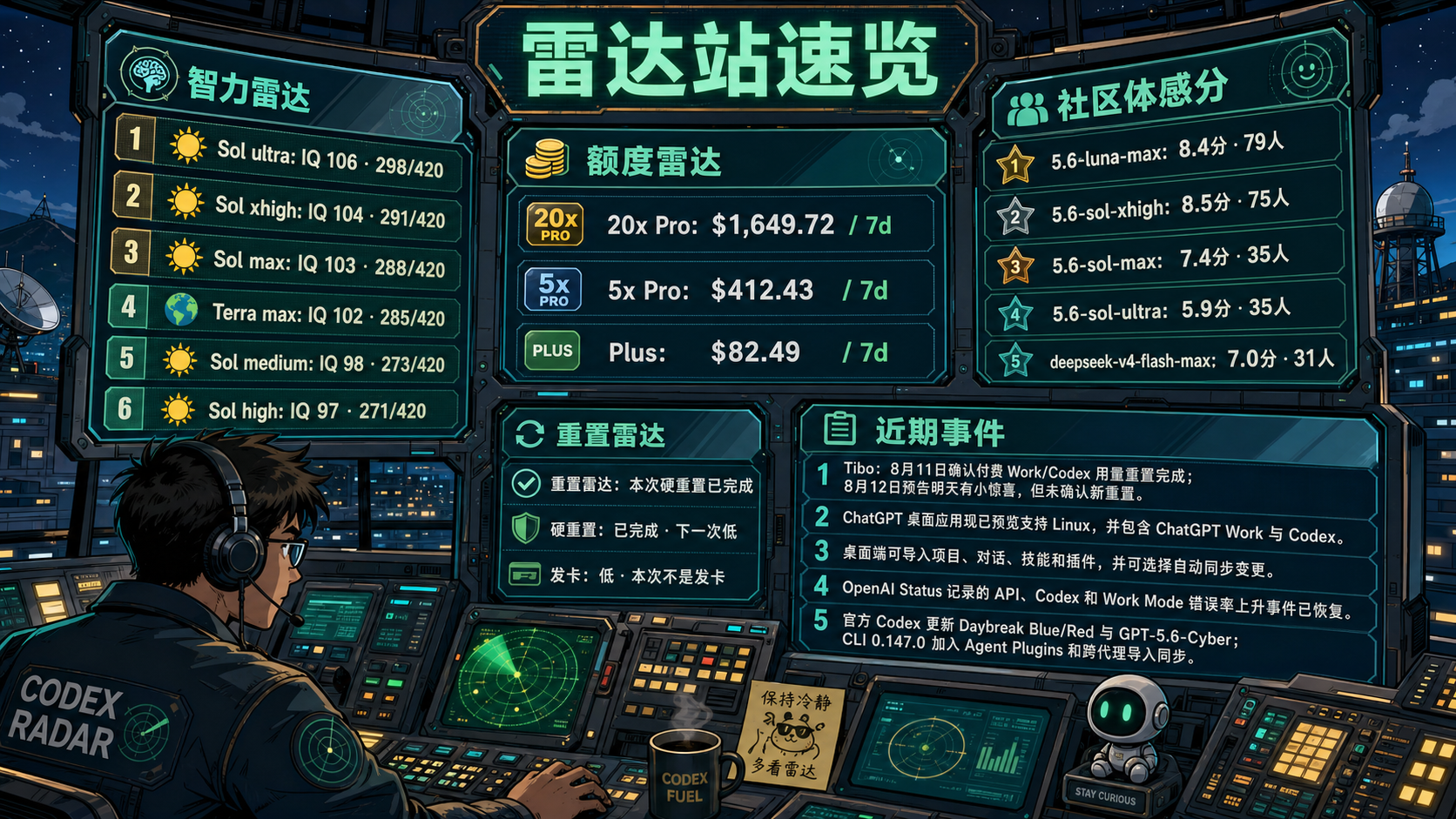Codex 雷达站速览：智力雷达、额度雷达、社区体感分、TIBO 雷达与最近重要事件