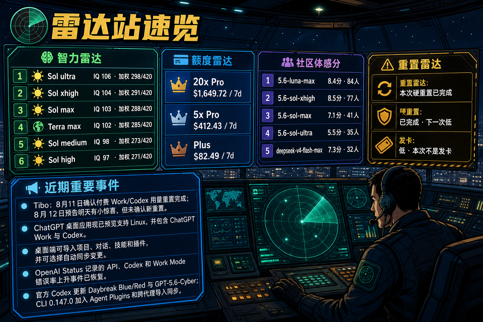 Codex 雷达站速览：智力雷达、额度雷达、社区体感分、TIBO 雷达与最近重要事件