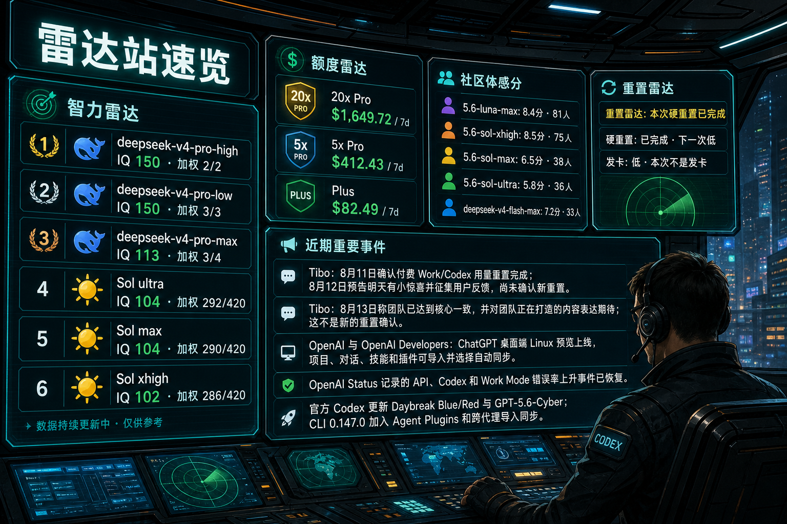 Codex 雷达站速览：智力雷达、额度雷达、社区体感分、TIBO 雷达与最近重要事件
