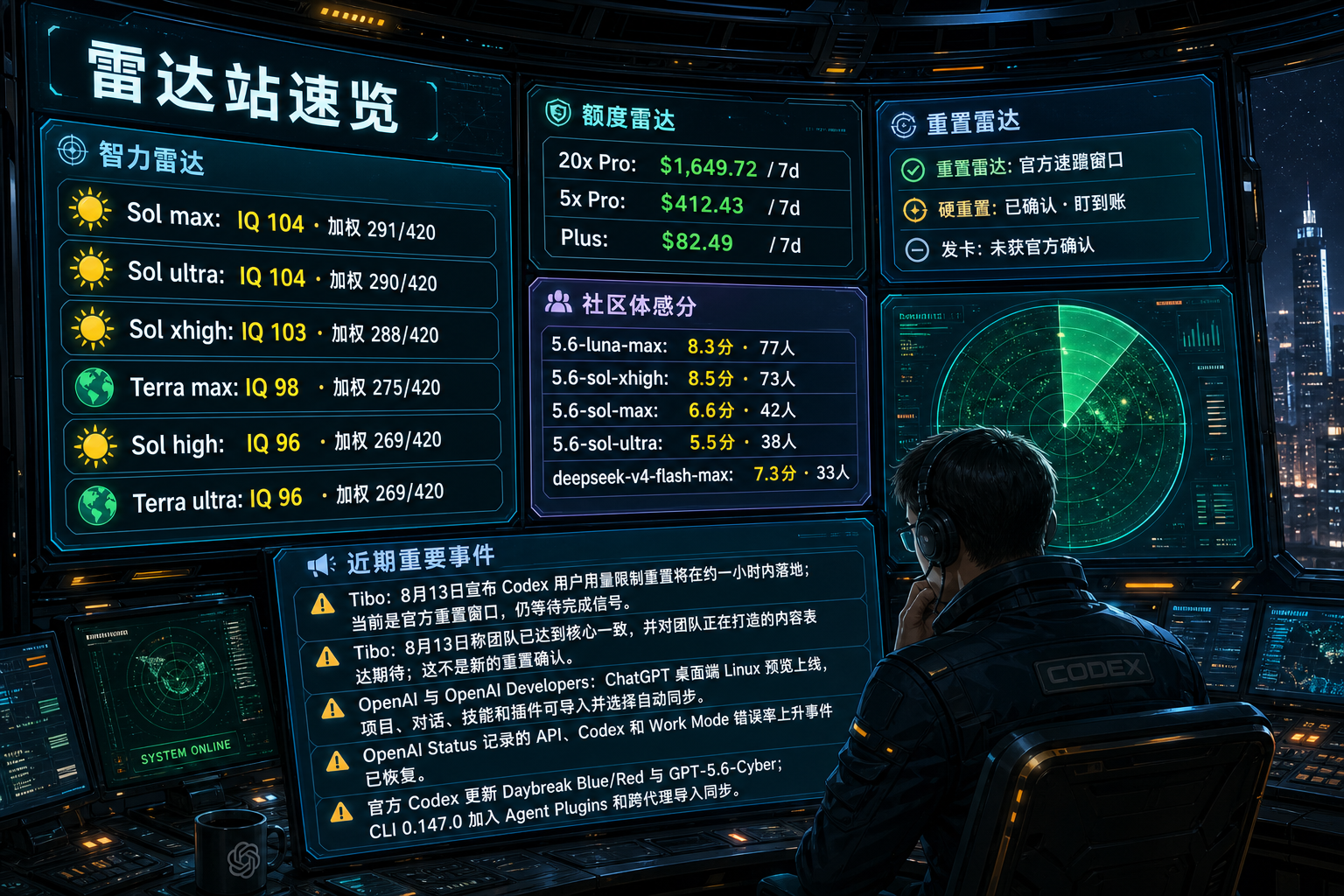 Codex 雷达站速览：智力雷达、额度雷达、社区体感分、TIBO 雷达与最近重要事件