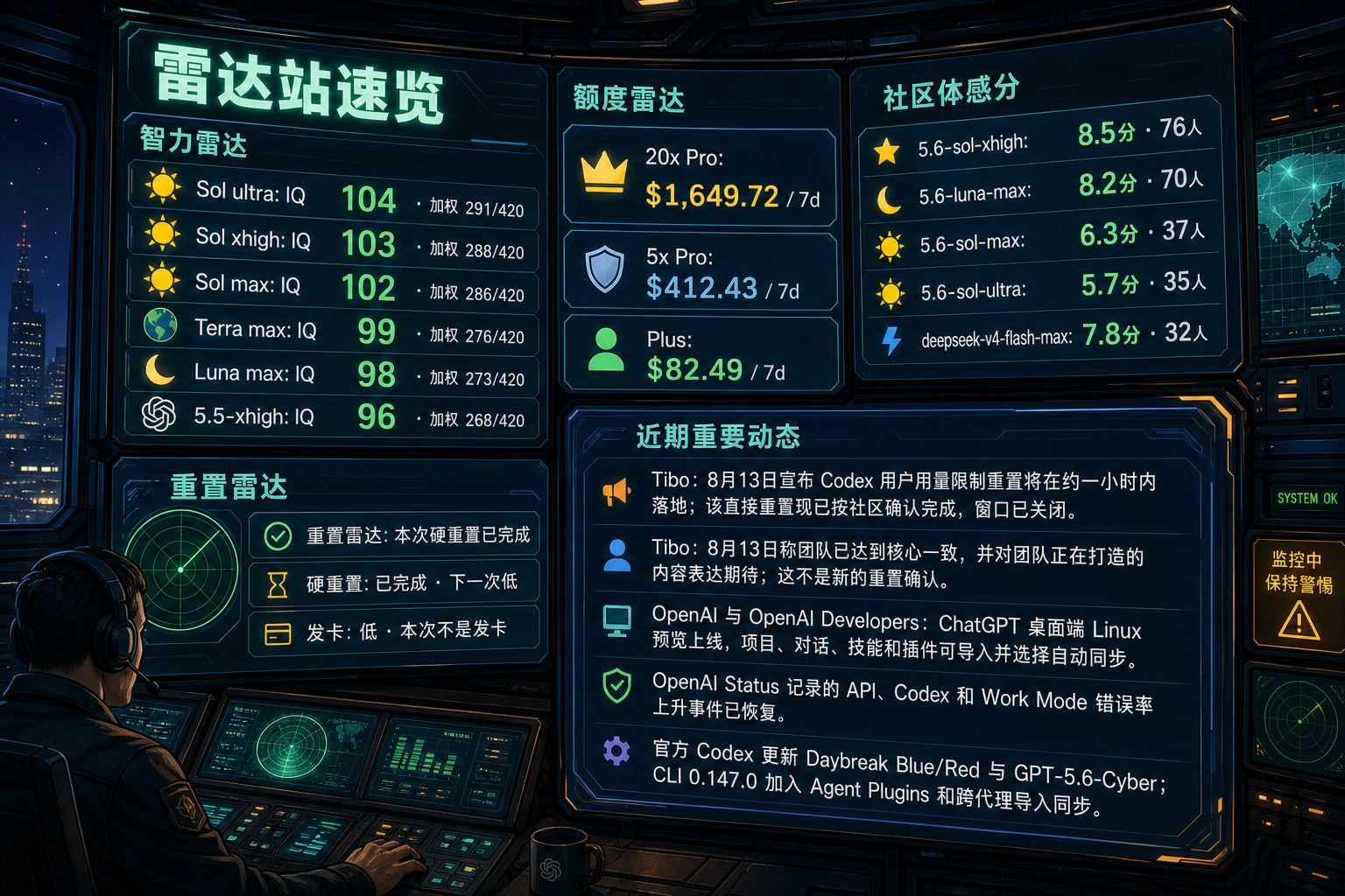 Codex 雷达站速览：智力雷达、额度雷达、社区体感分、TIBO 雷达与最近重要事件