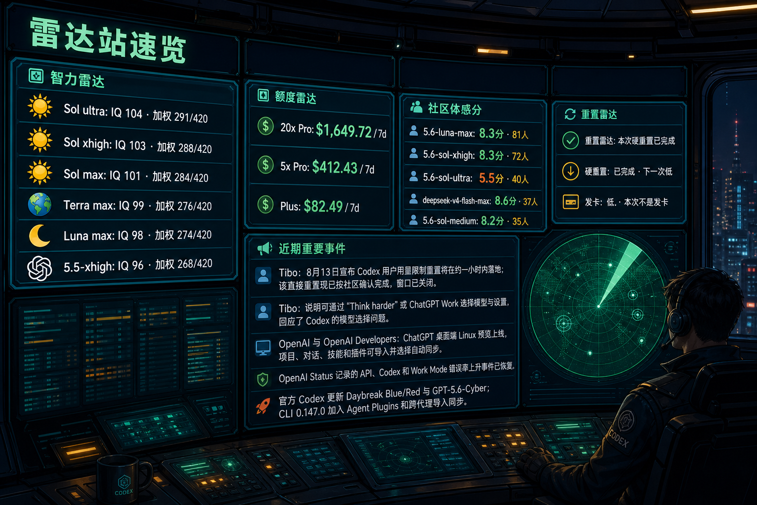 Codex 雷达站速览：智力雷达、额度雷达、社区体感分、TIBO 雷达与最近重要事件