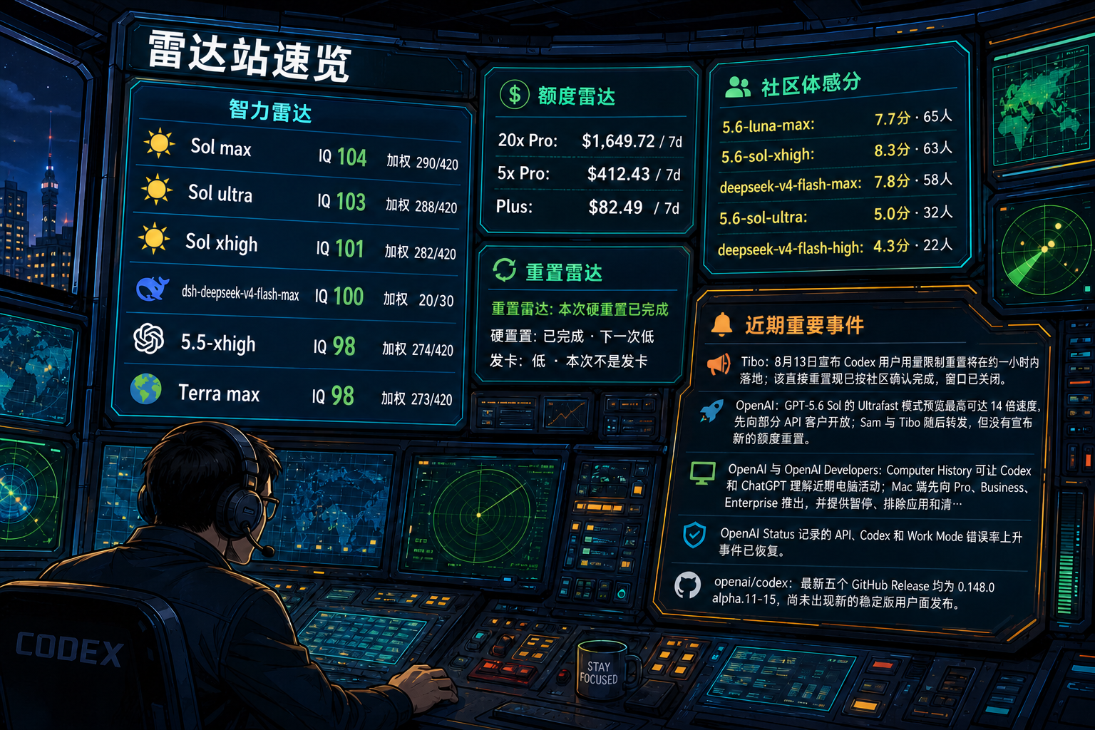 Codex 雷达站速览：智力雷达、额度雷达、社区体感分、TIBO 雷达与最近重要事件