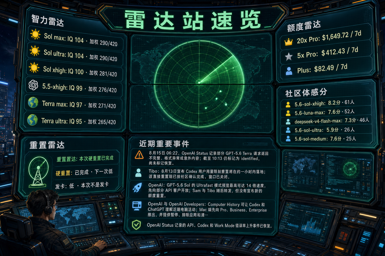 Codex 雷达站速览：智力雷达、额度雷达、社区体感分、TIBO 雷达与最近重要事件