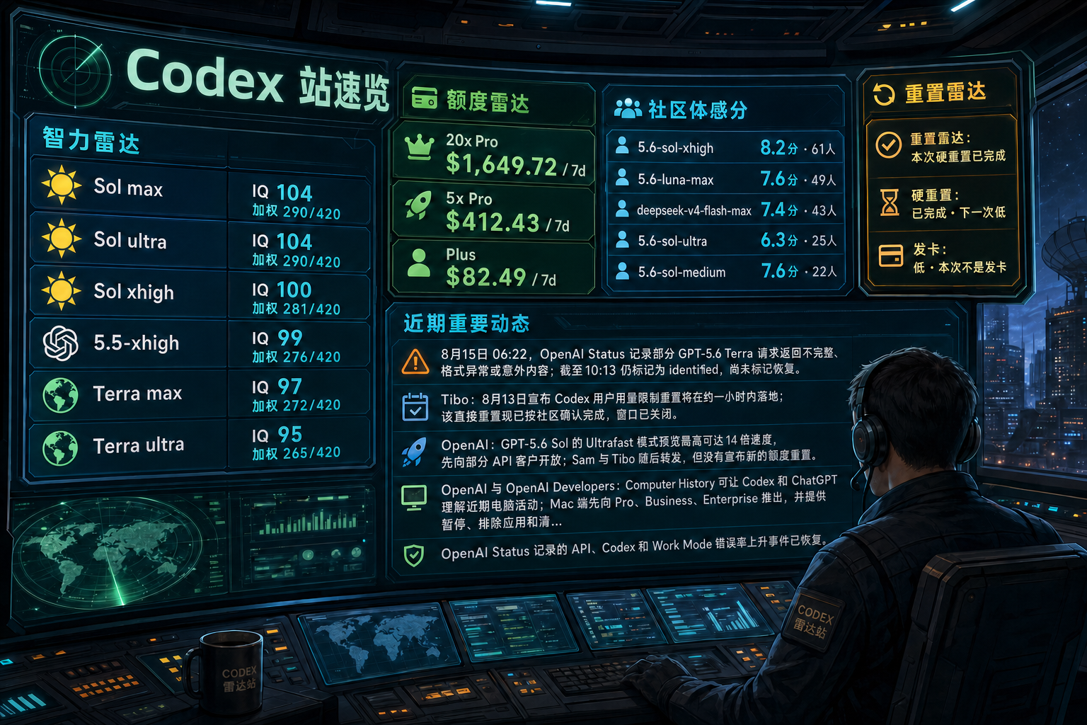 Codex 站速览：智力雷达、额度雷达、社区体感分、TIBO 雷达与最近重要事件