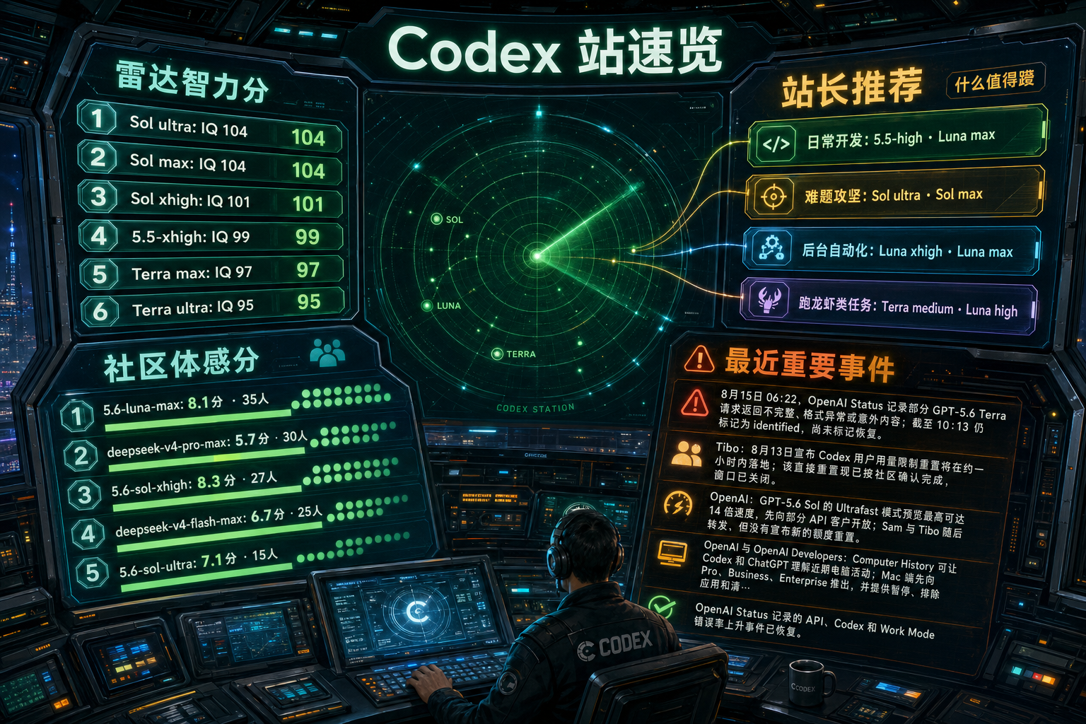 Codex 站速览：雷达智力分、站长推荐、社区体感分与最近重要事件