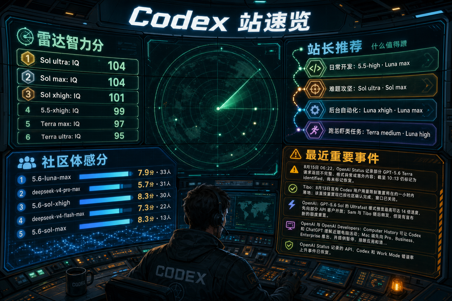 Codex 站速览：雷达智力分、站长推荐、社区体感分与最近重要事件